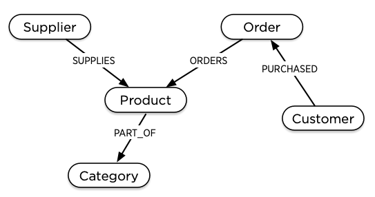 The Northwind meta-graph Northwind meta-graph